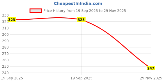 flipkart.com right search Musical Guitar right search Price History Graph from 19 Sep 2025 to 29 Nov 2025