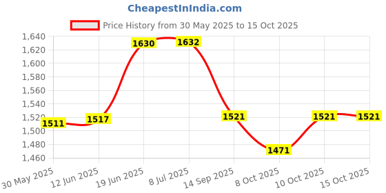 flipkart.com right search Peppa Pig Family With House Set right search Price History Graph from 30 May 2025 to 14 Oct 2025