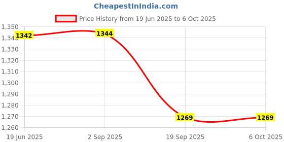 flipkart.com RIGHT SEARCH PVP Video Game - TV Video Game Console for Kids-064 1 GB with Yes Price History Graph from 19 Jun 2025 to 5 Oct 2025