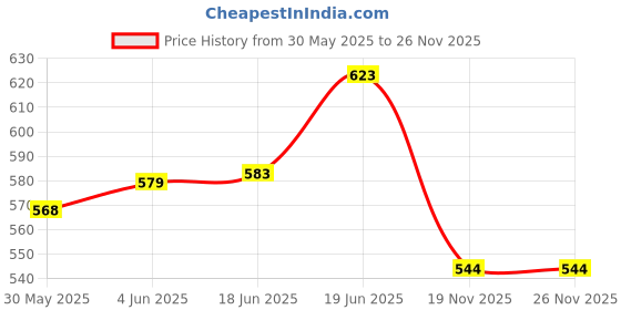 flipkart.com right search Rocket Bubble Gun Toy-135 Water Gun right search Price History Graph from 30 May 2025 to 26 Nov 2025