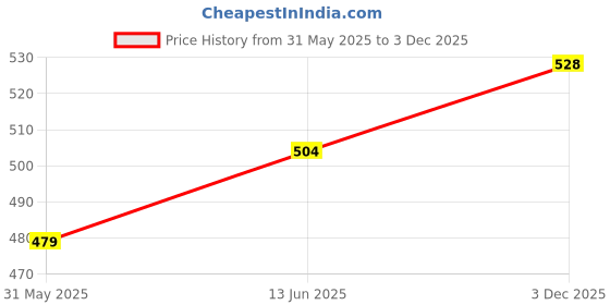 flipkart.com right search Rocket Bubble Gun Toy-136 Water Gun right search Price History Graph from 31 May 2025 to 3 Dec 2025
