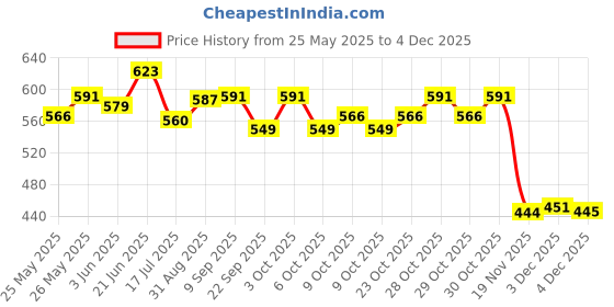 flipkart.com right search Rocket Bubble Gun Toy-137 Water Gun right search Price History Graph from 25 May 2025 to 3 Dec 2025