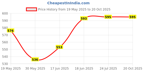 flipkart.com right search Rocket Bubble Gun Toy-144 Water Gun right search Price History Graph from 19 May 2025 to 20 Oct 2025