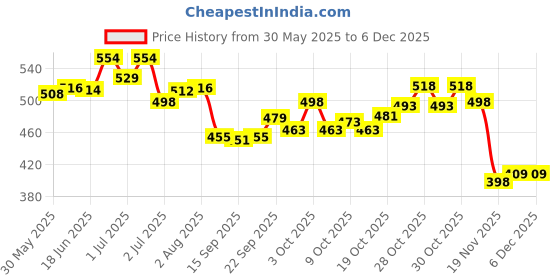 flipkart.com right search Rocket Bubble Gun Toy-23 Water Gun right search Price History Graph from 30 May 2025 to 4 Dec 2025