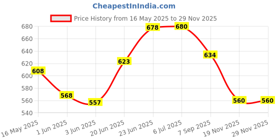 flipkart.com right search Rocket Bubble Gun Toy-26 Water Gun right search Price History Graph from 16 May 2025 to 28 Nov 2025