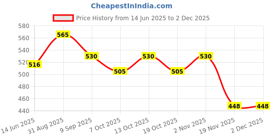 flipkart.com right search Rocket Bubble Gun Toy-27 Water Gun right search Price History Graph from 14 Jun 2025 to 2 Dec 2025