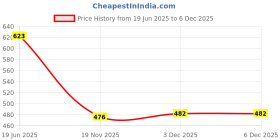 flipkart.com right search Rocket Bubble Gun Toy-28 Water Gun right search Price History Graph from 19 Jun 2025 to 5 Dec 2025
