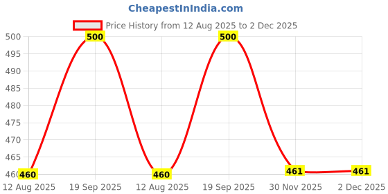 flipkart.com right search Stainless Steel Cutlery Set right search Price History Graph from 12 Aug 2025 to 1 Dec 2025