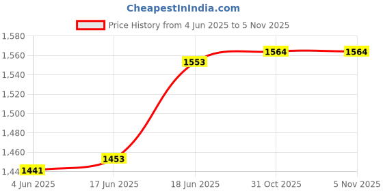 flipkart.com right search Toy Gun Shoot with Water Jelly Balls and Soft Bullets Water Gun right search Price History Graph from 4 Jun 2025 to 5 Nov 2025