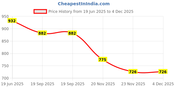 flipkart.com RIGHT SEARCH TV Video Games-009 500 GB with Yes Price History Graph from 19 Jun 2025 to 3 Dec 2025