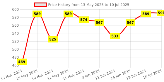 flipkart.com desikartz Right Side Handle BAR, Front Disc Brake Master Cylinder Assembly, Lever Assembly, Yock Assembly Compatible with TVS Apache RTR BS4 Clutch Lever For TVS Apache RTR 160, Apache RTR 180 desikartz Price History Graph from 13 May 2025 to 10 Jul 2025