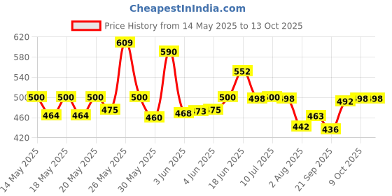 flipkart.com desikartz Right Side Handle BAR, Front Disc Brake Master Cylinder Assembly, Lever Assembly, Yock Assembly Compatible with Yamaha FZ/fz-s/sz-r BS4 Brake Clutch Lever For Yamaha FZ desikartz Price History Graph from 14 May 2025 to 13 Oct 2025