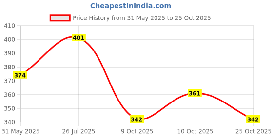 flipkart.com kylo Right Side Mirror Cover for SX4 | With Pre-Cut Indicator Hole Plastic Car Mirror Cover kylo Price History Graph from 31 May 2025 to 25 Oct 2025