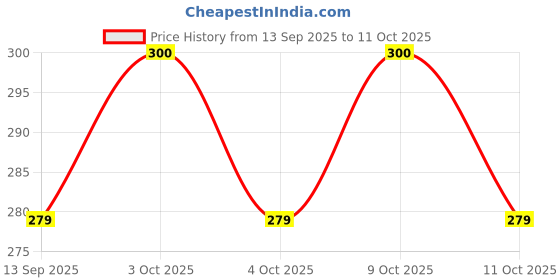 flipkart.com right traders 1 Pill Box right traders Price History Graph from 13 Sep 2025 to 9 Oct 2025