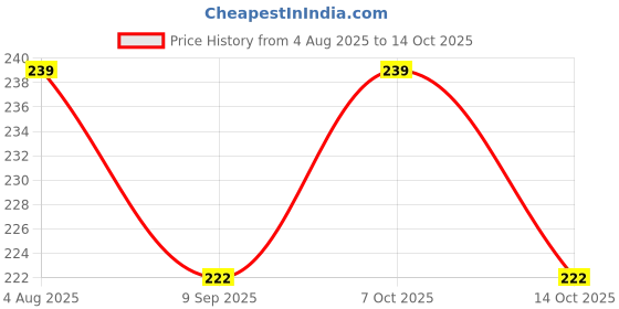 flipkart.com right traders 1 Tap Mount Water Filter right traders Price History Graph from 4 Aug 2025 to 13 Oct 2025