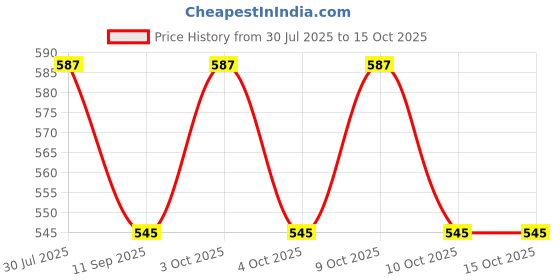 flipkart.com right traders 2000 ml Water Purifier Bottle right traders Price History Graph from 30 Jul 2025 to 14 Oct 2025
