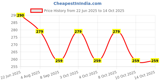 flipkart.com right traders Book Mini Lamp Study Lamp right traders Price History Graph from 22 Jun 2025 to 14 Oct 2025