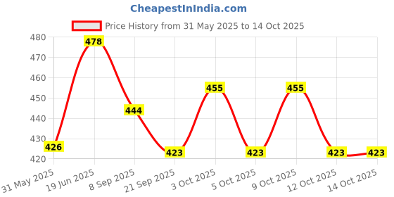 flipkart.com right traders Gas Camp Stove right traders Price History Graph from 31 May 2025 to 14 Oct 2025
