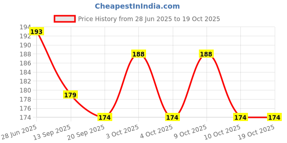 flipkart.com right traders Sixfire Jawline Exerciser Jaw, Face Neck Exerciser Fitness Accessory Kit Kit right traders Price History Graph from 28 Jun 2025 to 19 Oct 2025