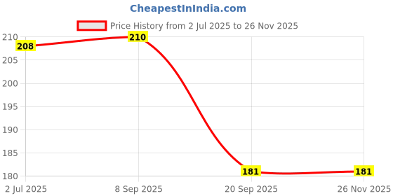 flipkart.com right Transparent Crystal Exam Approved Clipboard Examboard For students right Price History Graph from 2 Jul 2025 to 26 Nov 2025