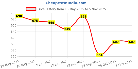 flipkart.com trp traders RIGHT-YOCK BS4 RE CLASSIC / STANDARD Brake Clutch Lever For Royal Enfield Classic 350, Classic trp traders Price History Graph from 15 May 2025 to 5 Nov 2025