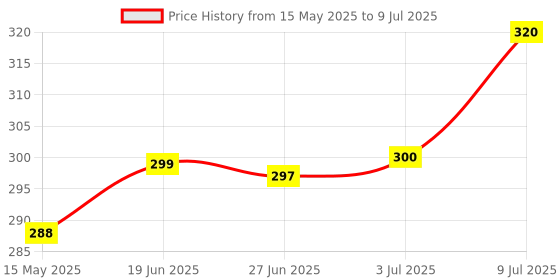 flipkart.com RightCare Bp Cuff For Aneroid/Mercurial Sphygnomanometer Bp Monitor Cuff Price History Graph from 15 May 2025 to 9 Jul 2025