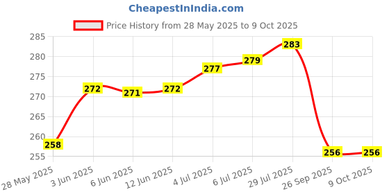 flipkart.com RightCare BP Cuff For Manual Aneroid/Mercurial Sphygmomanometer (C09B) Green Adult Bp Monitor Cuff Price History Graph from 28 May 2025 to 8 Oct 2025