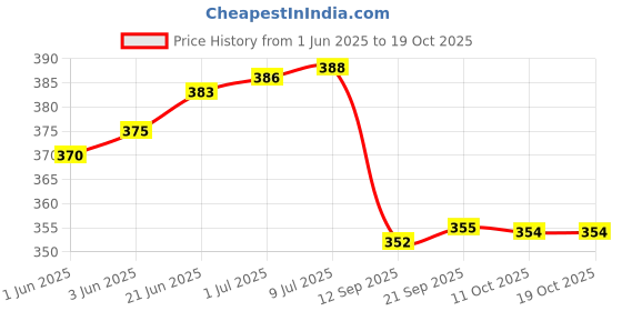 flipkart.com RightCare BP Cuff Spare For Manual Aneroid/Mercurial Sphygmomanometer - Adult Size- Mark (Grey Black) Bp Monitor Cuff Price History Graph from 1 Jun 2025 to 18 Oct 2025
