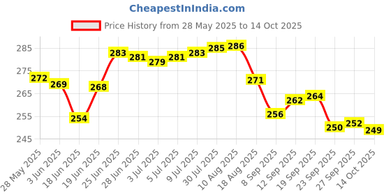 flipkart.com rightcare Cox 50 Mouth Guard for Junior with Dual Layer Perfect for Karate Boxing, MMA etc Mouth Guard rightcare Price History Graph from 28 May 2025 to 14 Oct 2025