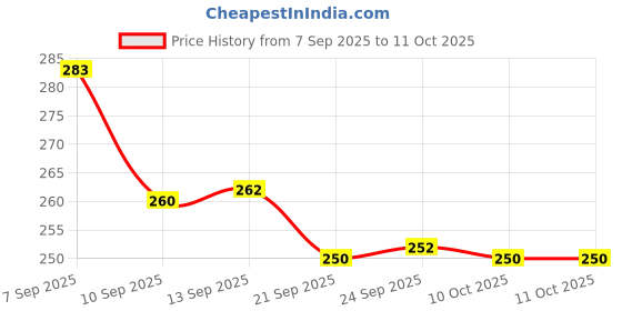 flipkart.com rightcare Cox 50 Mouth Guard for Senior with Dual Layer Perfect for Karate, Boxing etc Mouth Guard rightcare Price History Graph from 7 Sep 2025 to 10 Oct 2025