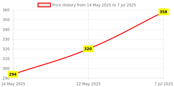 flipkart.com RightCare Rightcare Bp Cuff For Aneroid/Mercurial Sphygnomanometer Bp Monitor Cuff Price History Graph from 14 May 2025 to 7 Jul 2025