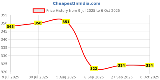 flipkart.com RightCare Rightcare Bp Cuff For Aneroid/Mercurial Sphygnomanometer (C09B)-Green Bp Monitor Cuff Price History Graph from 9 Jul 2025 to 6 Oct 2025