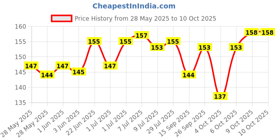 flipkart.com rightproduts 235689 Non-Toxic Eraser rightproduts Price History Graph from 28 May 2025 to 10 Oct 2025