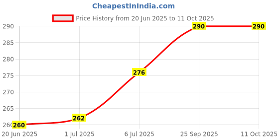 flipkart.com RIGHTPURE Iso-Propyl Alcohol 70% 500 ml Multi-Purpose Disinfectant for Laptops Price History Graph from 20 Jun 2025 to 10 Oct 2025