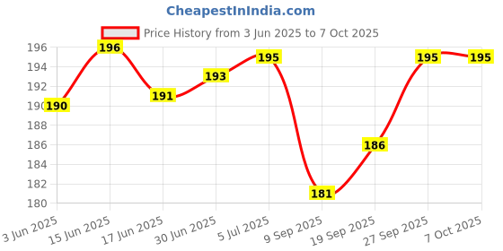 flipkart.com RIGHTPURE Iso-Propyl Alcohol 99.9% Spray 100 ml (Pack of 2) for Computers, Gaming, Laptops, Mobiles Price History Graph from 3 Jun 2025 to 6 Oct 2025
