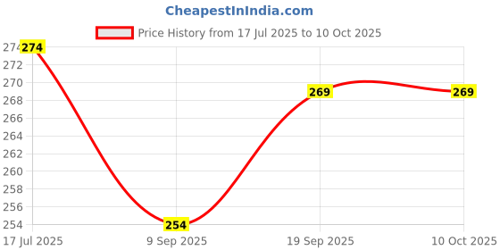flipkart.com RIGHTPURE Iso-Propyl Alcohol 99.9% Spray 100 ml (Pack of 4) for Computers, Gaming, Laptops, Mobiles Price History Graph from 17 Jul 2025 to 10 Oct 2025