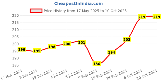 flipkart.com RIGHTPURE Iso-Propyl Alcohol (Rubbing Alcohol) 99.9% Pure 250 ml for Computers, Laptops, Mobiles Price History Graph from 17 May 2025 to 10 Oct 2025