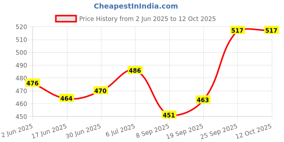 flipkart.com RIGHTPURE Iso-Propyl Alcohol (Rubbing Alcohol) 99.9% Pure 250 ml (Pack of 4) for Computers, Laptops, Mobiles Price History Graph from 2 Jun 2025 to 12 Oct 2025