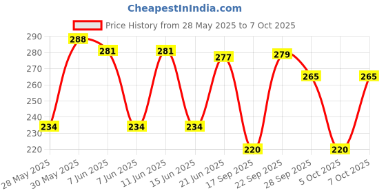 flipkart.com righturn Side, Front, Rear Halogen Indicator Light for Bajaj Platina, Platina 100, Platina 100 DTS-i, Platina 100ES, Platina 125, Pulsar, Pulsar 180 righturn Price History Graph from 28 May 2025 to 7 Oct 2025