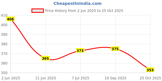 flipkart.com rigil RG08 Snow Spray rigil Price History Graph from 2 Jun 2025 to 25 Oct 2025
