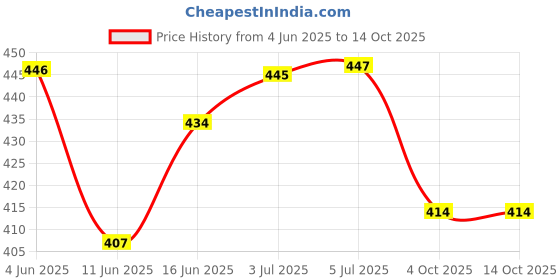 flipkart.com rigil RG10 Snow Spray rigil Price History Graph from 4 Jun 2025 to 13 Oct 2025