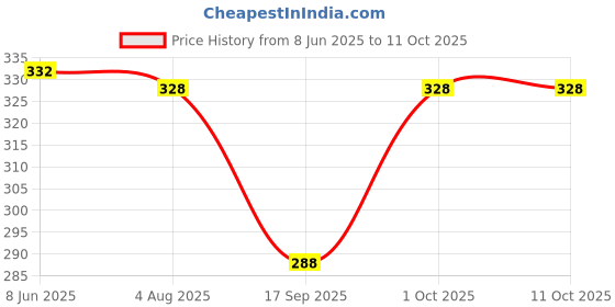 flipkart.com riglozi Pack of 2 Solid Men Boxer riglozi Price History Graph from 8 Jun 2025 to 11 Oct 2025
