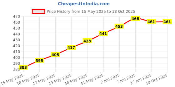 flipkart.com riglozi Pack of 2 Women Pyjama riglozi Price History Graph from 15 May 2025 to 18 Oct 2025