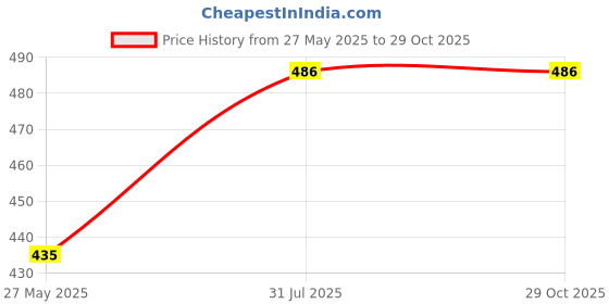 flipkart.com riglozi Pack of 2 Women Pyjama riglozi Price History Graph from 27 May 2025 to 29 Oct 2025