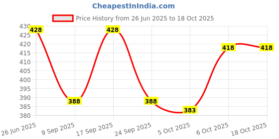 flipkart.com riglozi Pack of 3 Self Design Men Boxer riglozi Price History Graph from 26 Jun 2025 to 18 Oct 2025