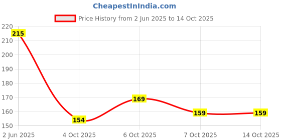 flipkart.com riglozi Solid Men Boxer riglozi Price History Graph from 2 Jun 2025 to 14 Oct 2025
