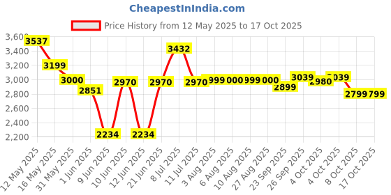 flipkart.com havells Rigo 2 jar 500 W Juicer Mixer Grinder havells Price History Graph from 12 May 2025 to 15 Oct 2025