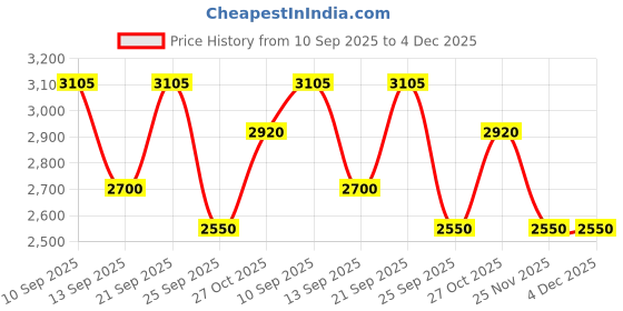 flipkart.com havells RIGO 500 W Juicer havells Price History Graph from 10 Sep 2025 to 3 Dec 2025