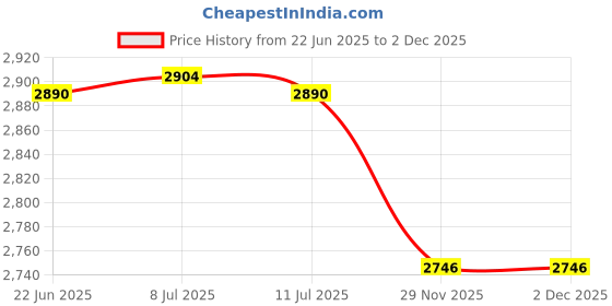 flipkart.com havells Rigo 500 W Juicer havells Price History Graph from 22 Jun 2025 to 2 Dec 2025