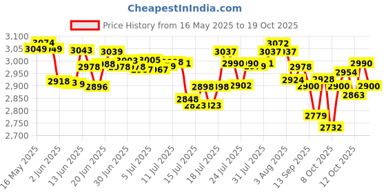 flipkart.com havells by havells RIGO 500 W Juicer Mixer Grinder havells by havells Price History Graph from 16 May 2025 to 15 Oct 2025